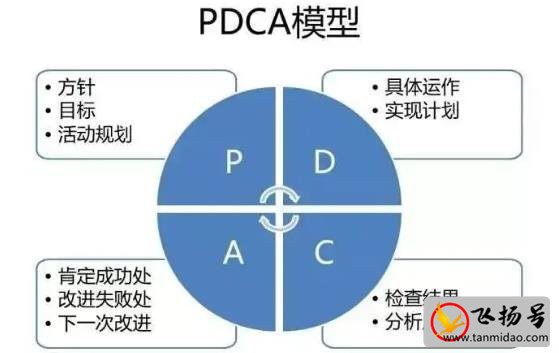pdca循环的四个阶段是什么（pdca分别代表什么阶段）-第2张图片-飞扬号