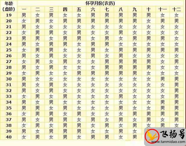 清宫图2022年生男生女表（快速测算真的太准了）-第1张图片-飞扬号