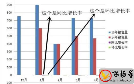 同比增长率怎么算（同比和环比的区别  ）-第2张图片-飞扬号