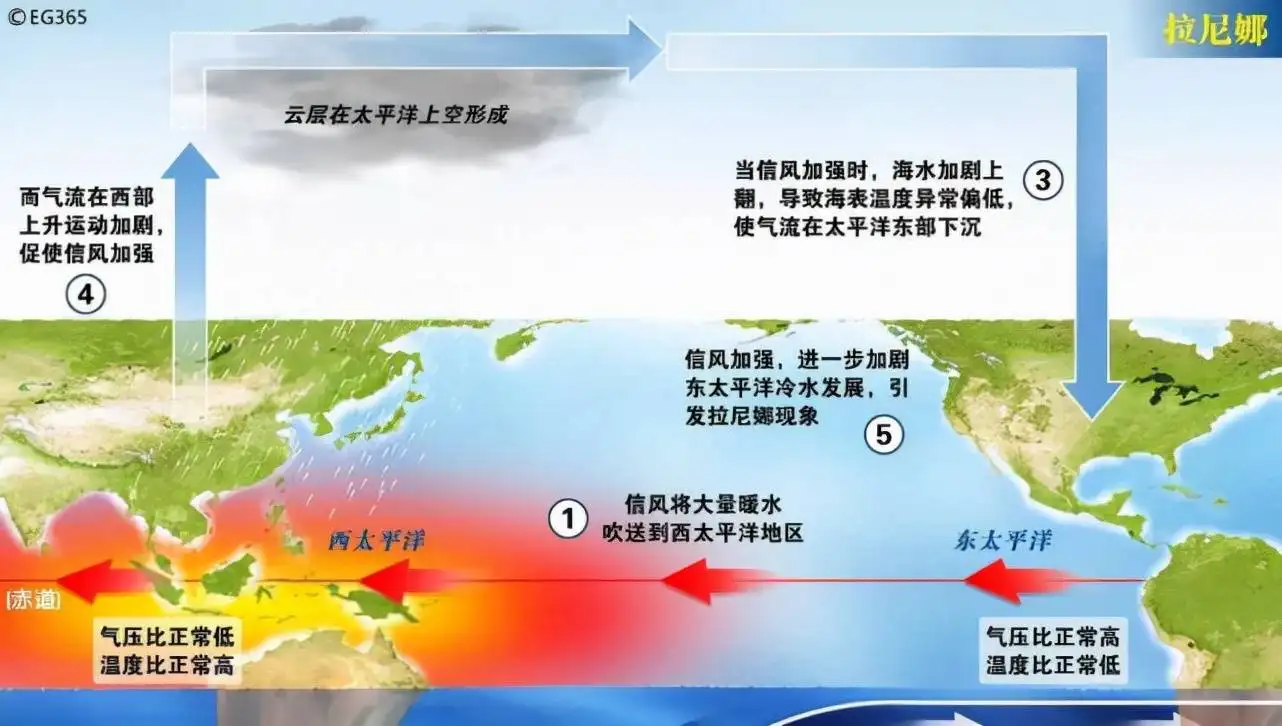 拉尼娜现象是什么意思-第1张图片-飞扬号